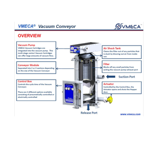 VMECA VTC Vacuum Conveyors
